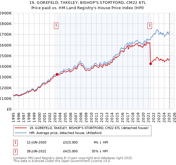 19, GOREFELD, TAKELEY, BISHOP'S STORTFORD, CM22 6TL: Price paid vs HM Land Registry's House Price Index