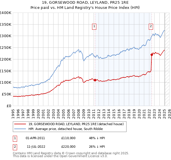 19, GORSEWOOD ROAD, LEYLAND, PR25 1RE: Price paid vs HM Land Registry's House Price Index