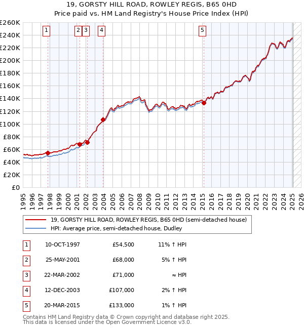 19, GORSTY HILL ROAD, ROWLEY REGIS, B65 0HD: Price paid vs HM Land Registry's House Price Index
