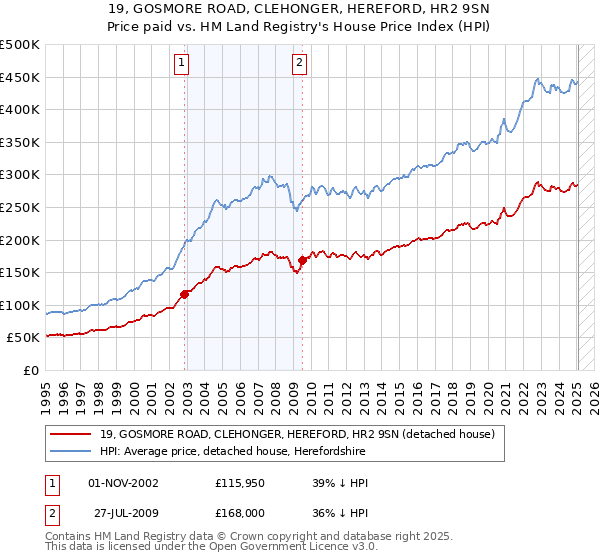 19, GOSMORE ROAD, CLEHONGER, HEREFORD, HR2 9SN: Price paid vs HM Land Registry's House Price Index
