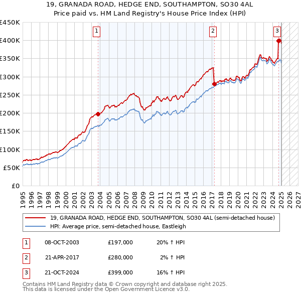 19, GRANADA ROAD, HEDGE END, SOUTHAMPTON, SO30 4AL: Price paid vs HM Land Registry's House Price Index