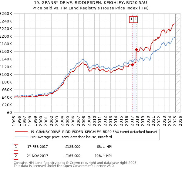 19, GRANBY DRIVE, RIDDLESDEN, KEIGHLEY, BD20 5AU: Price paid vs HM Land Registry's House Price Index