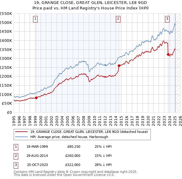 19, GRANGE CLOSE, GREAT GLEN, LEICESTER, LE8 9GD: Price paid vs HM Land Registry's House Price Index
