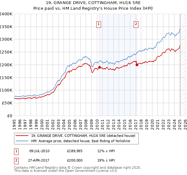 19, GRANGE DRIVE, COTTINGHAM, HU16 5RE: Price paid vs HM Land Registry's House Price Index