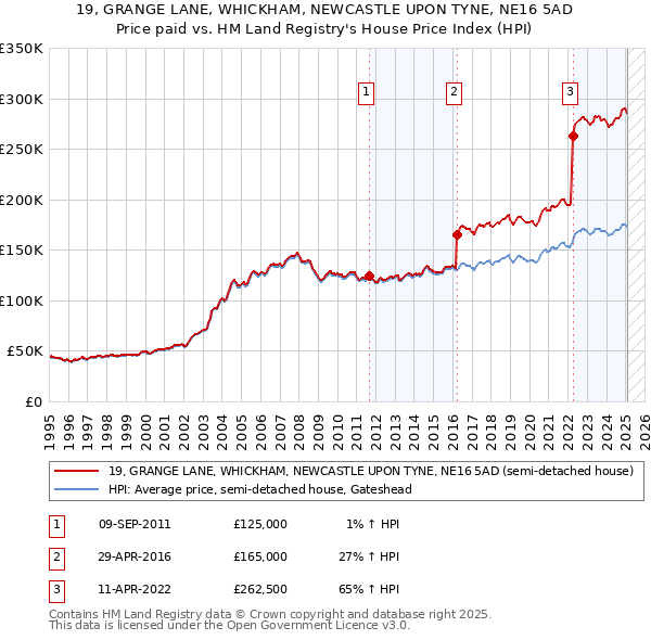 19, GRANGE LANE, WHICKHAM, NEWCASTLE UPON TYNE, NE16 5AD: Price paid vs HM Land Registry's House Price Index