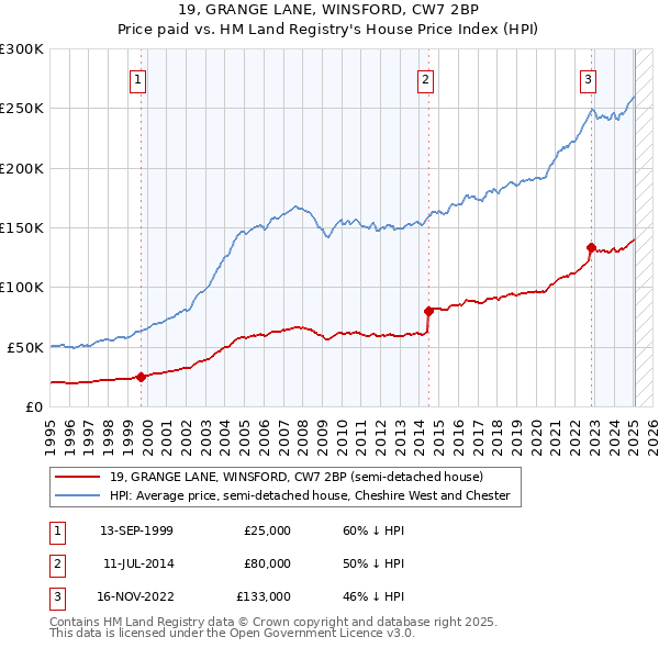 19, GRANGE LANE, WINSFORD, CW7 2BP: Price paid vs HM Land Registry's House Price Index