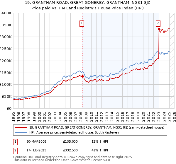 19, GRANTHAM ROAD, GREAT GONERBY, GRANTHAM, NG31 8JZ: Price paid vs HM Land Registry's House Price Index