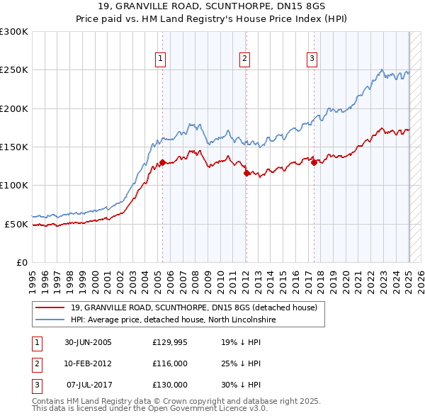 19, GRANVILLE ROAD, SCUNTHORPE, DN15 8GS: Price paid vs HM Land Registry's House Price Index