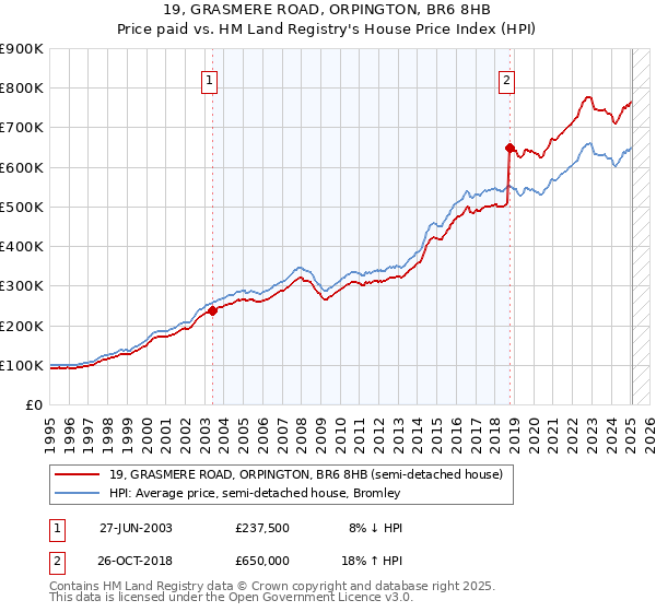 19, GRASMERE ROAD, ORPINGTON, BR6 8HB: Price paid vs HM Land Registry's House Price Index