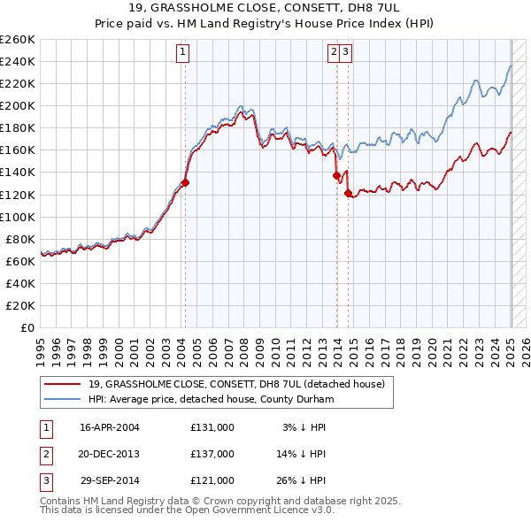 19, GRASSHOLME CLOSE, CONSETT, DH8 7UL: Price paid vs HM Land Registry's House Price Index