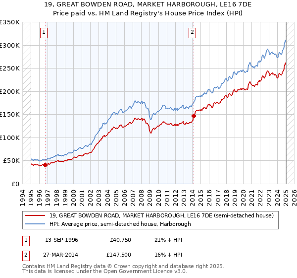 19, GREAT BOWDEN ROAD, MARKET HARBOROUGH, LE16 7DE: Price paid vs HM Land Registry's House Price Index
