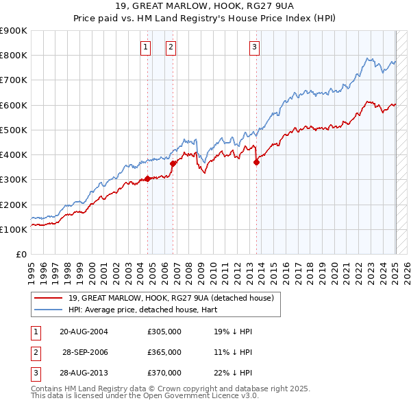 19, GREAT MARLOW, HOOK, RG27 9UA: Price paid vs HM Land Registry's House Price Index