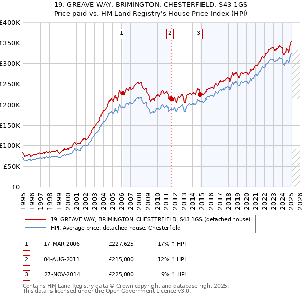19, GREAVE WAY, BRIMINGTON, CHESTERFIELD, S43 1GS: Price paid vs HM Land Registry's House Price Index