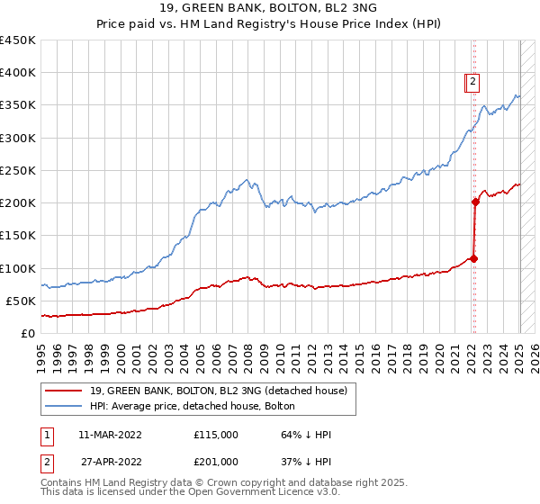 19, GREEN BANK, BOLTON, BL2 3NG: Price paid vs HM Land Registry's House Price Index