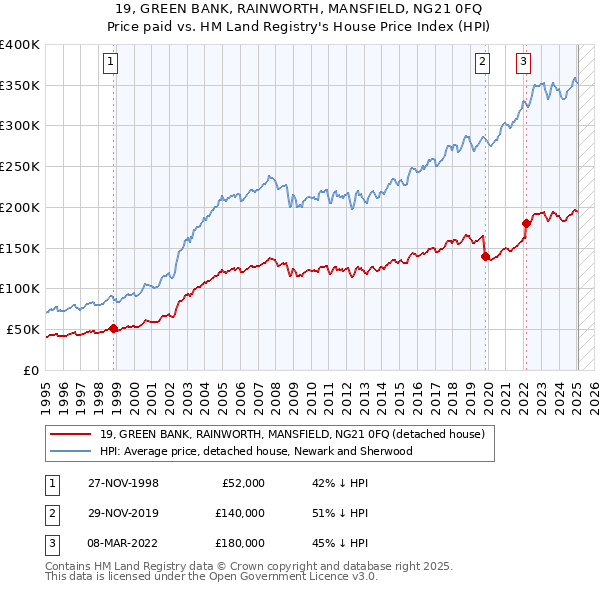 19, GREEN BANK, RAINWORTH, MANSFIELD, NG21 0FQ: Price paid vs HM Land Registry's House Price Index