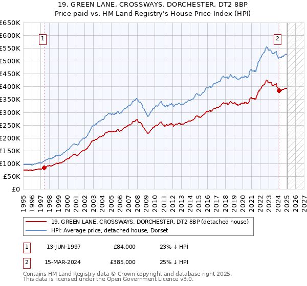 19, GREEN LANE, CROSSWAYS, DORCHESTER, DT2 8BP: Price paid vs HM Land Registry's House Price Index