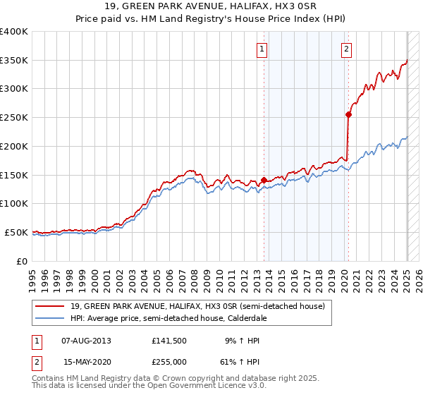 19, GREEN PARK AVENUE, HALIFAX, HX3 0SR: Price paid vs HM Land Registry's House Price Index