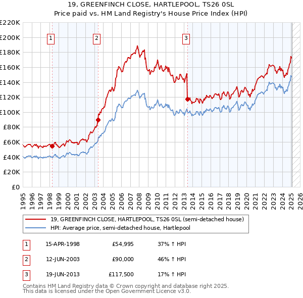 19, GREENFINCH CLOSE, HARTLEPOOL, TS26 0SL: Price paid vs HM Land Registry's House Price Index