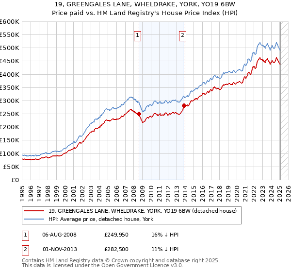 19, GREENGALES LANE, WHELDRAKE, YORK, YO19 6BW: Price paid vs HM Land Registry's House Price Index