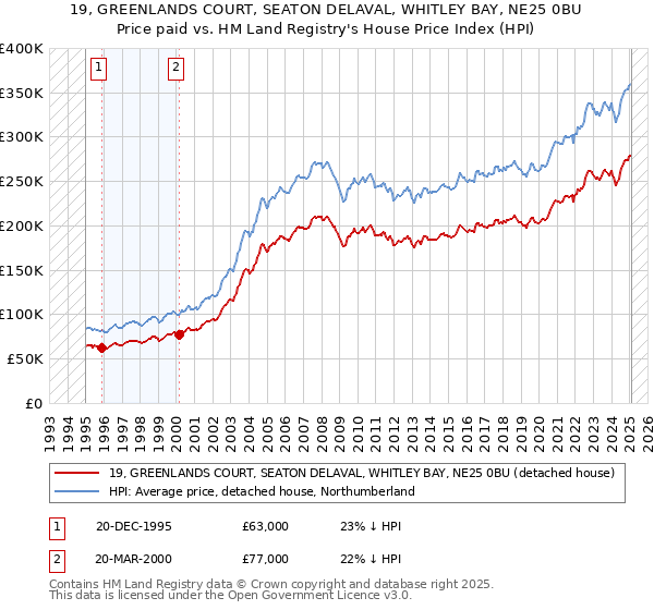 19, GREENLANDS COURT, SEATON DELAVAL, WHITLEY BAY, NE25 0BU: Price paid vs HM Land Registry's House Price Index