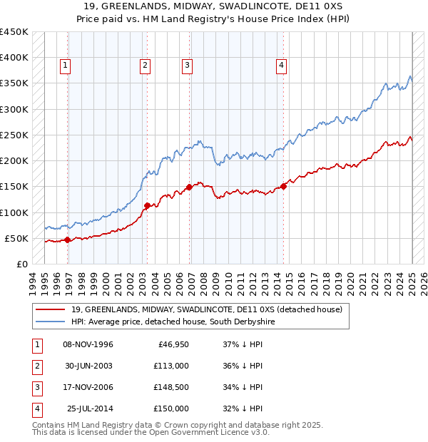 19, GREENLANDS, MIDWAY, SWADLINCOTE, DE11 0XS: Price paid vs HM Land Registry's House Price Index