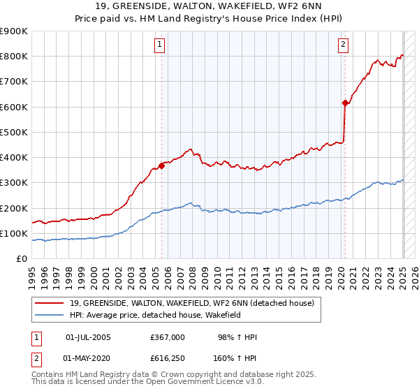 19, GREENSIDE, WALTON, WAKEFIELD, WF2 6NN: Price paid vs HM Land Registry's House Price Index