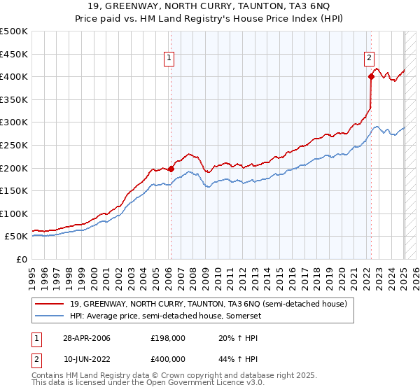 19, GREENWAY, NORTH CURRY, TAUNTON, TA3 6NQ: Price paid vs HM Land Registry's House Price Index