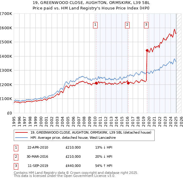19, GREENWOOD CLOSE, AUGHTON, ORMSKIRK, L39 5BL: Price paid vs HM Land Registry's House Price Index