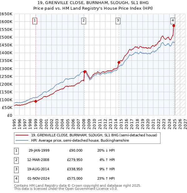 19, GRENVILLE CLOSE, BURNHAM, SLOUGH, SL1 8HG: Price paid vs HM Land Registry's House Price Index