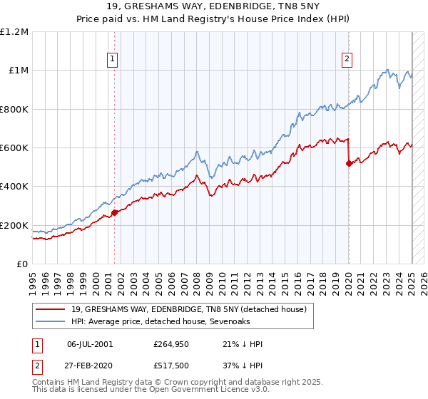 19, GRESHAMS WAY, EDENBRIDGE, TN8 5NY: Price paid vs HM Land Registry's House Price Index