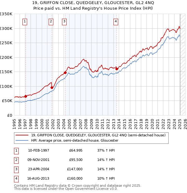 19, GRIFFON CLOSE, QUEDGELEY, GLOUCESTER, GL2 4NQ: Price paid vs HM Land Registry's House Price Index