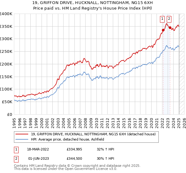 19, GRIFFON DRIVE, HUCKNALL, NOTTINGHAM, NG15 6XH: Price paid vs HM Land Registry's House Price Index
