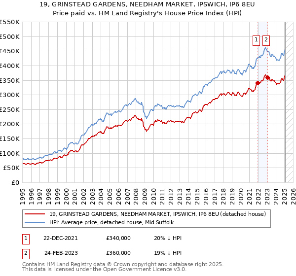 19, GRINSTEAD GARDENS, NEEDHAM MARKET, IPSWICH, IP6 8EU: Price paid vs HM Land Registry's House Price Index