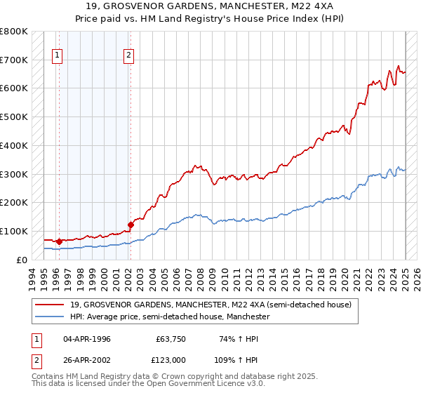 19, GROSVENOR GARDENS, MANCHESTER, M22 4XA: Price paid vs HM Land Registry's House Price Index