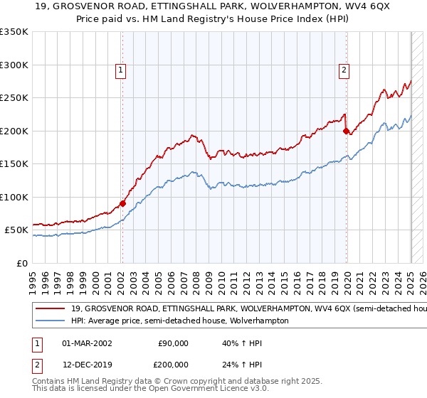 19, GROSVENOR ROAD, ETTINGSHALL PARK, WOLVERHAMPTON, WV4 6QX: Price paid vs HM Land Registry's House Price Index
