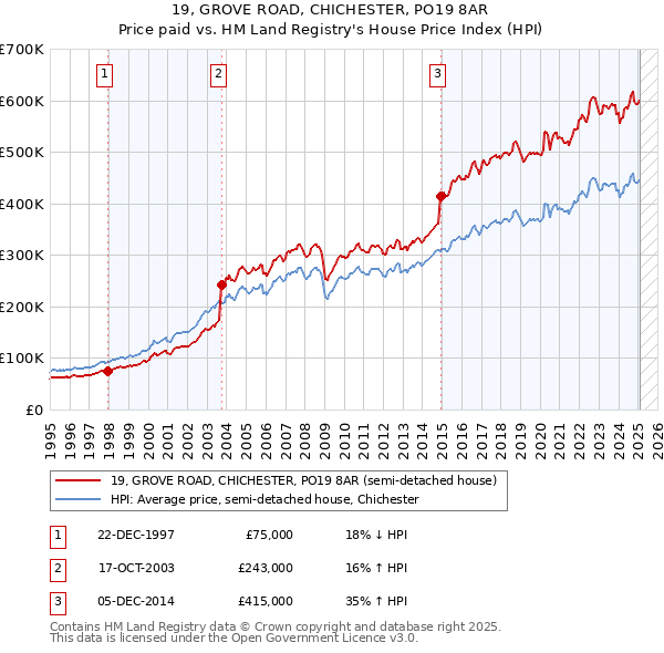19, GROVE ROAD, CHICHESTER, PO19 8AR: Price paid vs HM Land Registry's House Price Index
