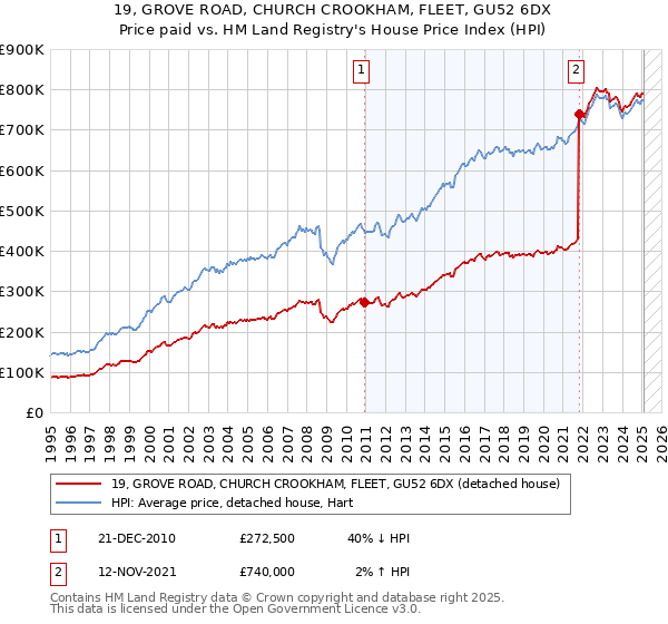 19, GROVE ROAD, CHURCH CROOKHAM, FLEET, GU52 6DX: Price paid vs HM Land Registry's House Price Index