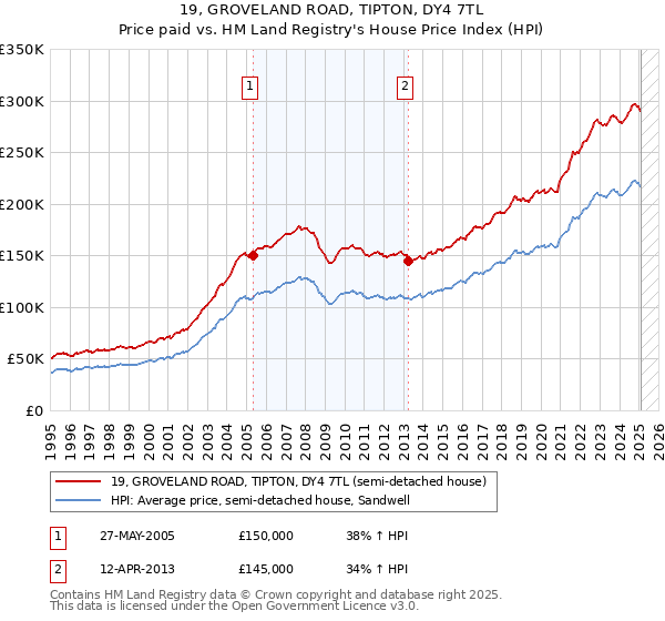 19, GROVELAND ROAD, TIPTON, DY4 7TL: Price paid vs HM Land Registry's House Price Index