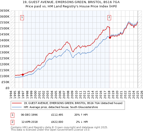 19, GUEST AVENUE, EMERSONS GREEN, BRISTOL, BS16 7GA: Price paid vs HM Land Registry's House Price Index