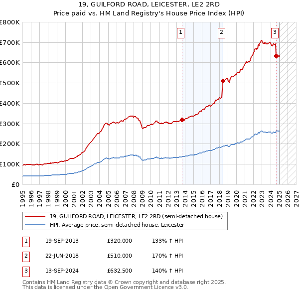 19, GUILFORD ROAD, LEICESTER, LE2 2RD: Price paid vs HM Land Registry's House Price Index