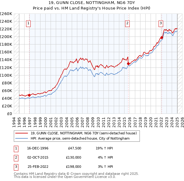 19, GUNN CLOSE, NOTTINGHAM, NG6 7DY: Price paid vs HM Land Registry's House Price Index
