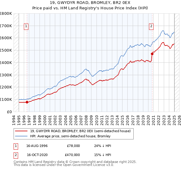 19, GWYDYR ROAD, BROMLEY, BR2 0EX: Price paid vs HM Land Registry's House Price Index