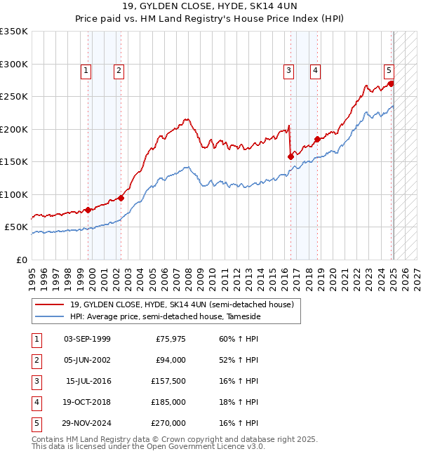 19, GYLDEN CLOSE, HYDE, SK14 4UN: Price paid vs HM Land Registry's House Price Index