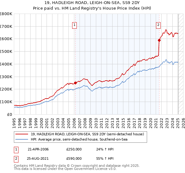 19, HADLEIGH ROAD, LEIGH-ON-SEA, SS9 2DY: Price paid vs HM Land Registry's House Price Index