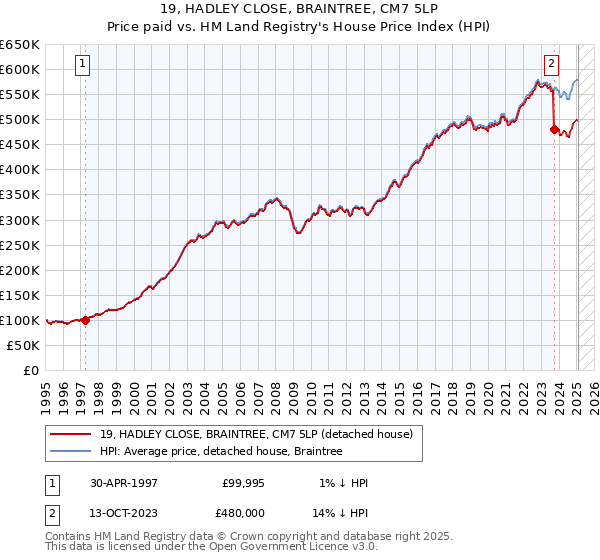19, HADLEY CLOSE, BRAINTREE, CM7 5LP: Price paid vs HM Land Registry's House Price Index