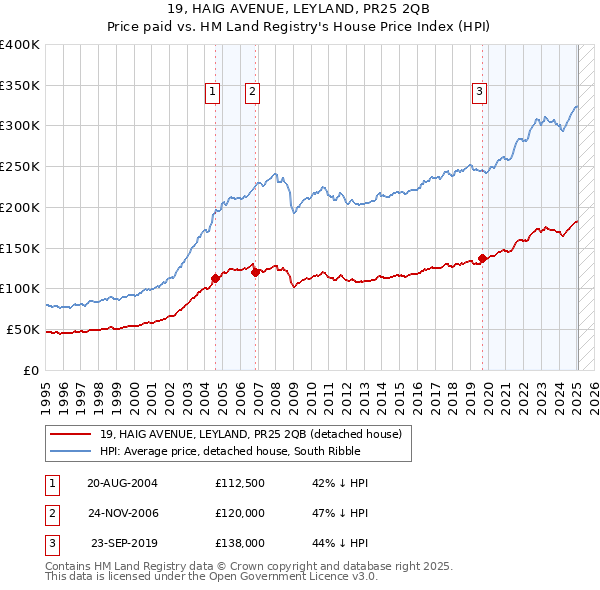 19, HAIG AVENUE, LEYLAND, PR25 2QB: Price paid vs HM Land Registry's House Price Index