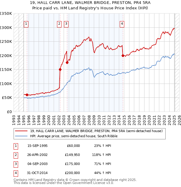 19, HALL CARR LANE, WALMER BRIDGE, PRESTON, PR4 5RA: Price paid vs HM Land Registry's House Price Index