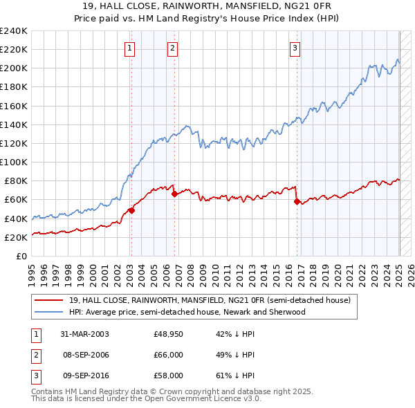 19, HALL CLOSE, RAINWORTH, MANSFIELD, NG21 0FR: Price paid vs HM Land Registry's House Price Index