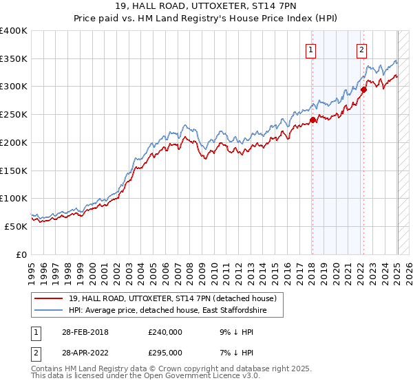 19, HALL ROAD, UTTOXETER, ST14 7PN: Price paid vs HM Land Registry's House Price Index