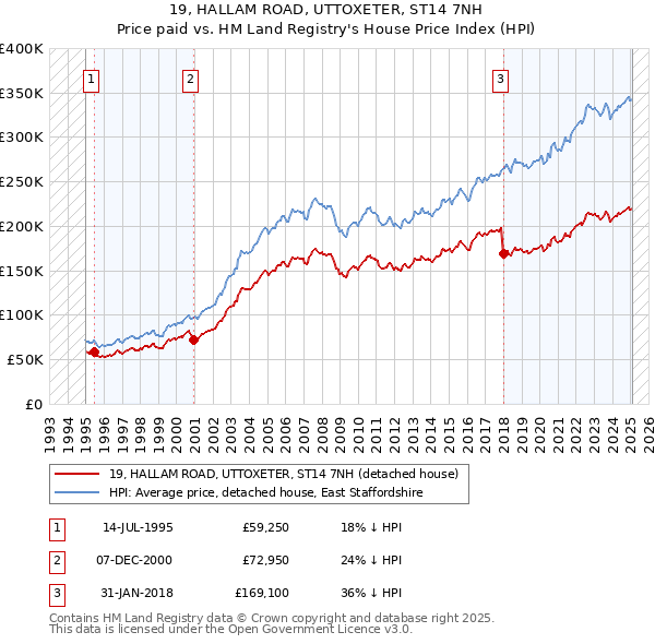 19, HALLAM ROAD, UTTOXETER, ST14 7NH: Price paid vs HM Land Registry's House Price Index